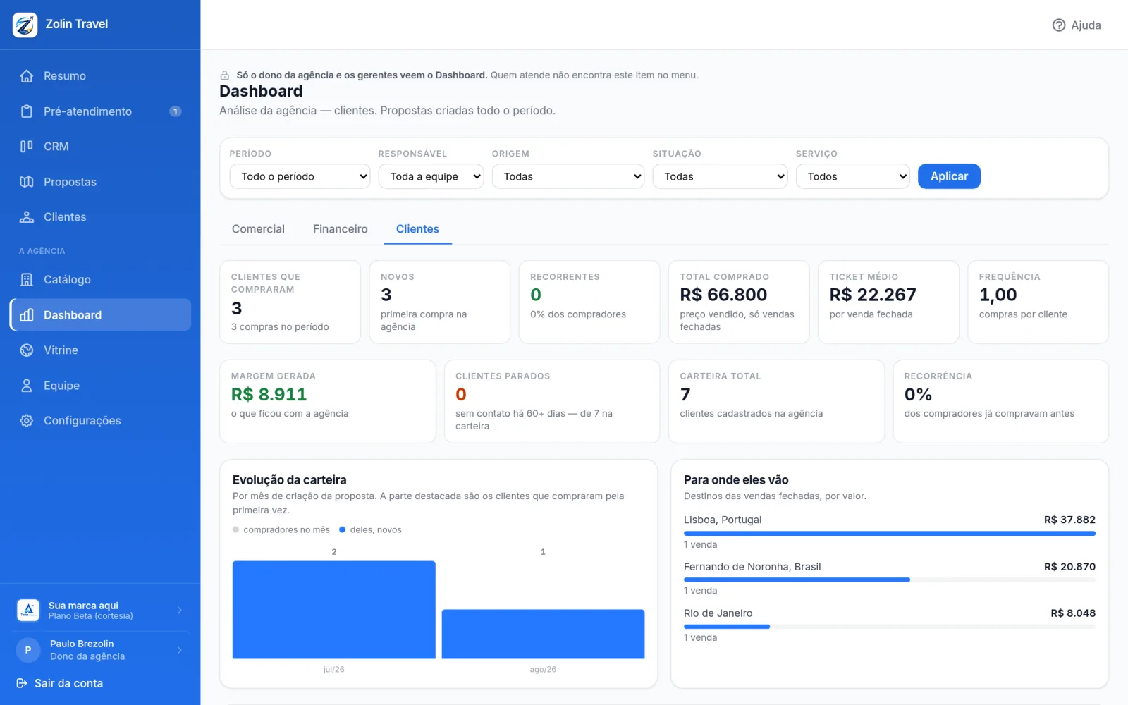 Painel de clientes: novos e recorrentes, total comprado, ticket médio, frequência e os destinos mais vendidos